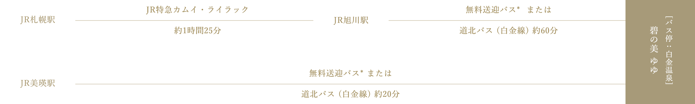 列車・バスの場合のアクセスルート